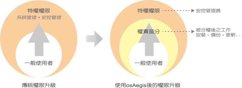 osAegis職責分離演進